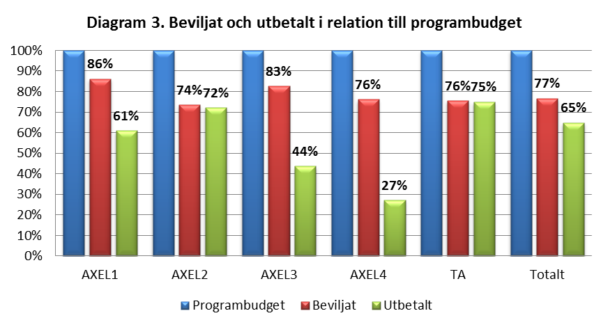 Övervakningskommittén 2012-09-21 3(22) 3(22) Programbudget, beviljat och utbetalt stöd I detta avsnitt redovisas en översikt för beviljat och utbetalt belopp i relation till programbudgeten i