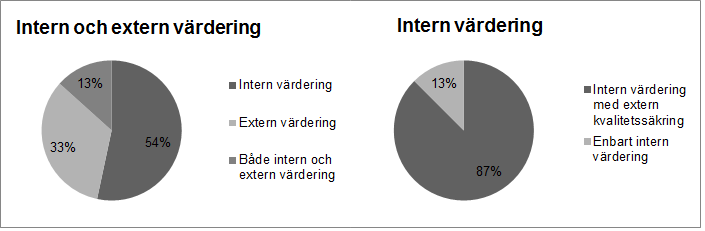 Figur 4. Fördelning av intern och extern värdering samt förtydligande av den interna värderingen.