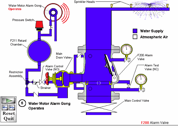 2.2.2 Beskrivningar av olika sprinklersystem 2.2.2.1 Våtrörsystem Våtrörsystem är den vanligaste typen av sprinklersystem och utgör omkring 80 % av alla sprinklersystem i Sverige (Hjort, 2010).