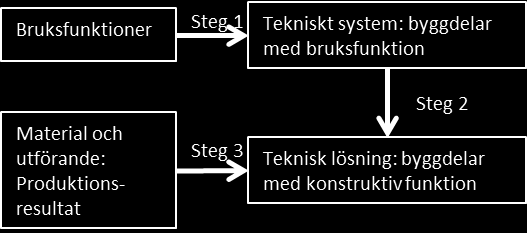 5 Förslag till struktur för byggdelstabellen 18 5 Förslag till struktur för byggdelstabellen 5.1 Byggdelar som system Utgångspunkten för klassifikation av byggdelar är funktion, form och läge.