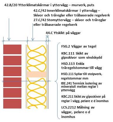 5 Förslag till struktur för byggdelstabellen 22 Figur 7: Yttervägg med byggdelar klassificerad enligt ny systematik, med produktionsresultat som attribut.