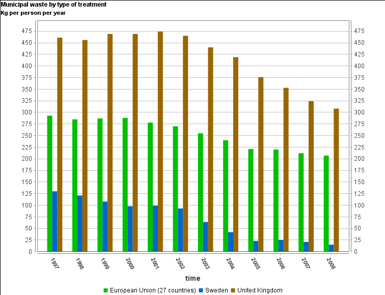 Figur 1. Hushållsavfall producerad i EU, Sverige och Storbritannien i kilo per person och år. Källdatan är hämtad från Eurostat, EU:s databas för statistik och bearbetad av författaren.