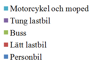 Koldioxid (miljoner ton per år) Vägtrafikens utsläpp av koldioxid i Sverige 20 18 16 14 12 10 8 6 0,1 3,1 0,1 3,6 0,1 4,3 0,6 0,6 0,5 1,1 1,2