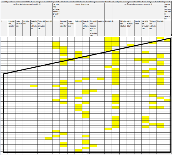 61 Matrix 6 Figur 15 - Matris 6 (Egen modell) I denna matris kan vi se att svarsfrekvensen är ganska låg på de flesta frågorna.