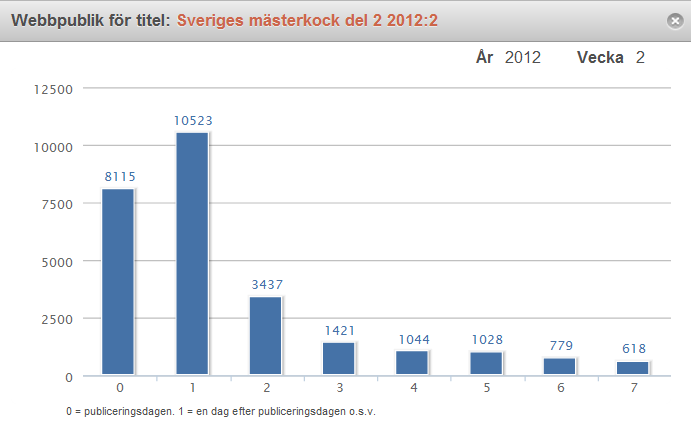 TV4 Vecka Titel Avsnitt Starter Webbpublik TV-publik 1 3 Sveriges mästerkock del 5 5 95 864 41 970 1 016 065 2 4 Sveriges mästerkock del 6 6 89 268 40 372 831 033 3 2 Sveriges mästerkock del 4 4 67