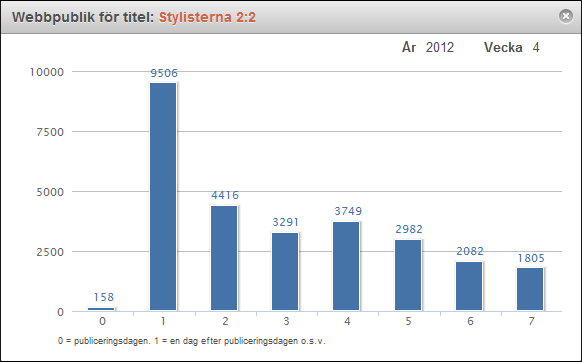 SBS TV Vecka Titel Avsnitt Starter Webbpublik TV-publik 1 4 Stylisterna 2 36 037 27 993 2 3 Stylisterna 1 37 989 27 888 3 4 Tunnelbanan 1 38 213 25 806 338 180 4 4 Stylisterna 3 32 050 24 886 5 1