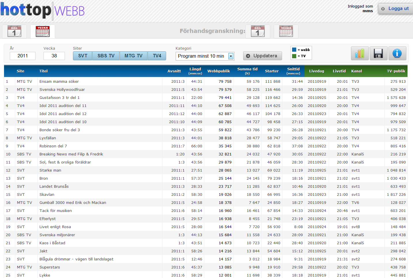 HotTop Webb Sedan länge publicerar MMS TV-tittarsiffror på mms.se, bl.a. i gratisverktyget HotTop (som även finns som app till iphone och Android).