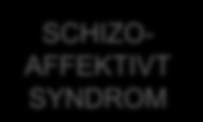 Substansutlöst psykos Psykos av somatisk sjukdom Positiva symtom Negativa symtom BIPOLÄR SJUKDOM SCHIZO- AFFEKTIVT