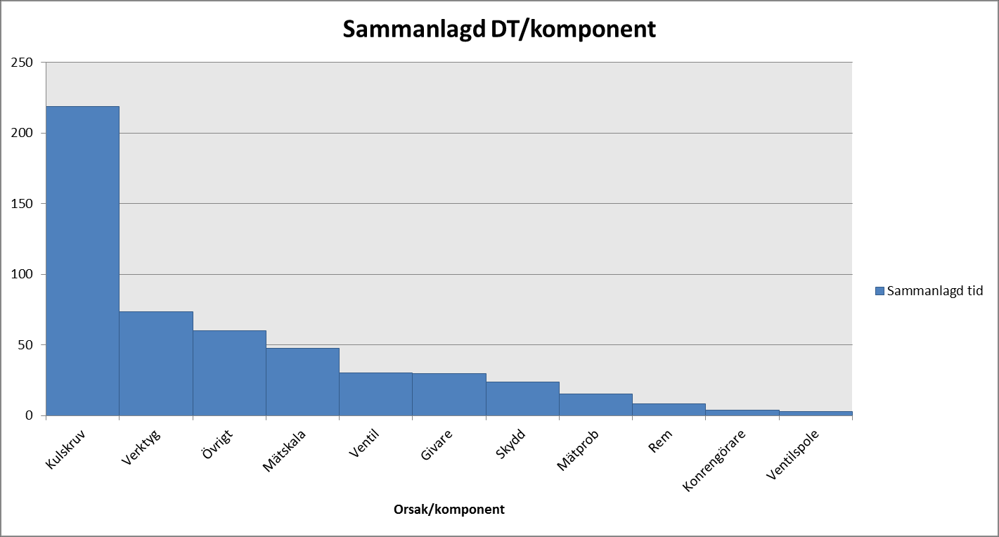 Figur 28. Antal fel per komponent.