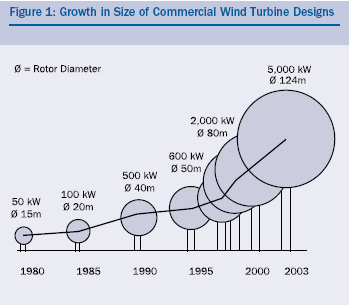 Vind under snabb teknisk utveckling Vindkraften har blivit symbol för förnybar el.