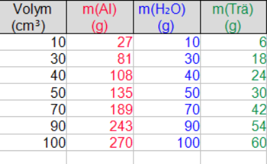 4.2 Databehandling Då man gör mätningar i samband med experiment skapas ofta stora mängder data i form av mätvärden. För att få ett resultat av experimentet måste datamängden behandlas och analyseras.