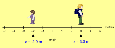 5. Kinematik Kinematik är det område inom fysiken som behandlar rörelse hos olika objekt. Vi definierar rörelse som begrepp, och hur vi kan beskriva rörelse hos föremål. 5.