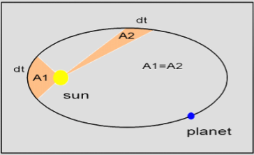 Johannes Kepler (1571 1630) studerade planeternas rörelse genom att matematiskt analysera färdiga observationsdata, och insåg att planetbanorna måste vara ellipser, inte cirklar som man tidigare