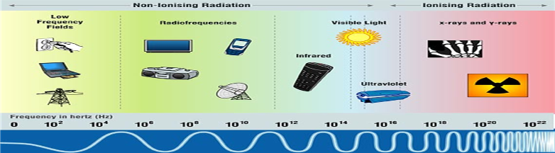 7.4 Elektromagnetisk strålning Gammastrålningen som skickas ut från radioaktiva kärnor är en del av en mycket större helhet av strålning; så kallad elektromagnetisk strålning.