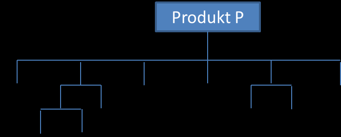Teoretisk bakgrund Figur 2: Illustration av en produktstruktur. A-L avser komponenter som ingår i Produkt P (modifierad från Jonsson & Mattsson, 2005, s. 181).