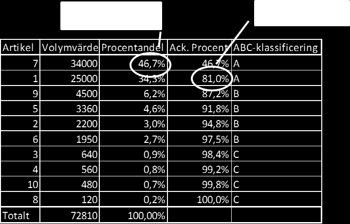 Teoretisk bakgrund 2.7.1 Beräkning Jonsson & Mattsson (2005) beskriver de beräkningar som görs vid en ABC-analys baserat på volymvärde, men principen är samma oberoende av vad ABC-analysen baseras på.
