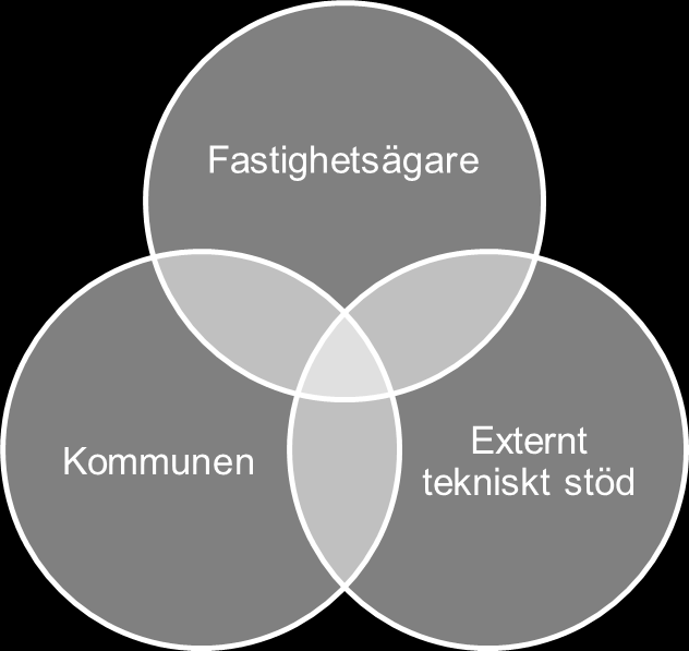 Samverkan som metod skapar engagemang Med stöd av lagar och anvisningar skulle Mönsterås kommun kunna tvinga fram förbättringar av enskilda avlopp eller tvångsansluta fastigheter till det kommunala