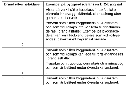 8 För att lättare kunna bestämma byggnadsdelars brandsäkerhetsklass har tabeller gjorts med olika exempel i de 3 vanliga brandsäkerhetsklasserna Br1, Br2 och Br3.