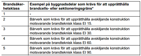 För byggnadsdelar som ingår i brandceller finns Tabell 4. Krav på skydd mot brandspridning kommer från boverkets byggregler.