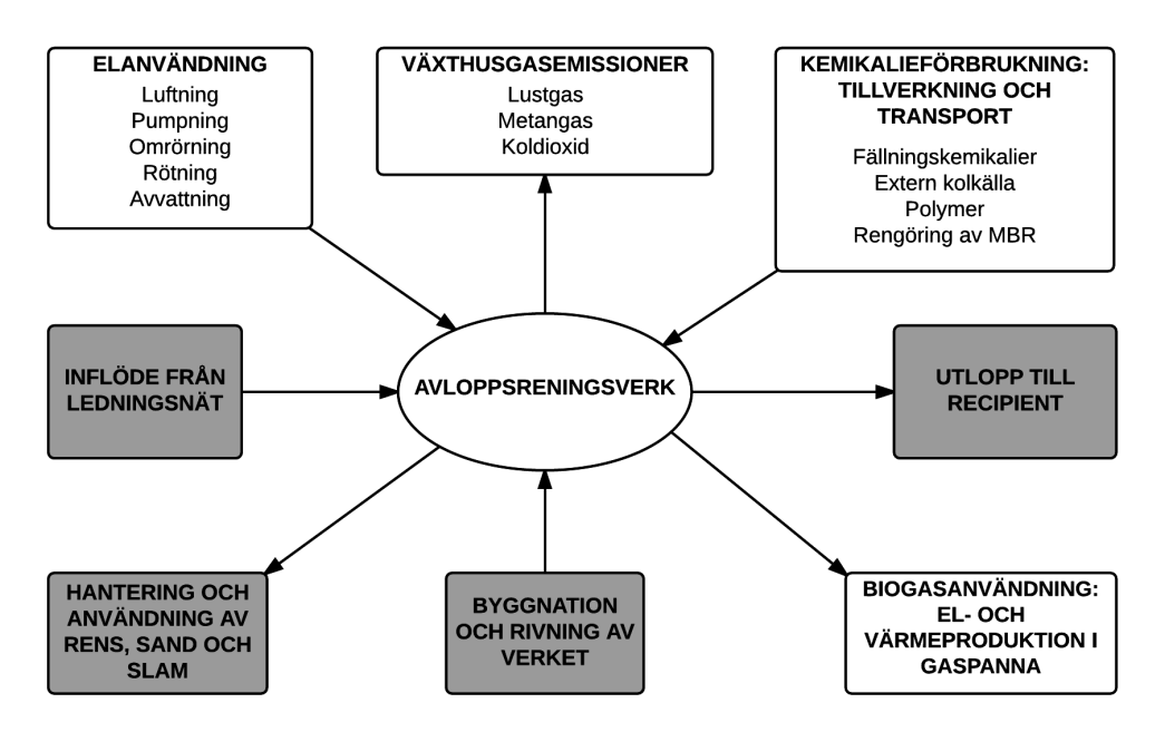 3. Metod Tre olika processtekniska lösningar för Enköpings framtida avloppsreningsverk med sju olika utsläppsvillkor dimensionerades och simulerades för att beräkna koldioxidavtrycket från respektive