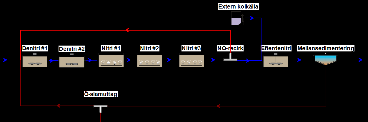 Appendix A: Processuppställning för biosteget Figur 37: Processuppställning för aktivslamprocessen i BioWin Extern kolkälla ring Bräddning Denitri #1 Denitri #2 Nitri #1 Nitri #2 Nitri #3 NO-recirk