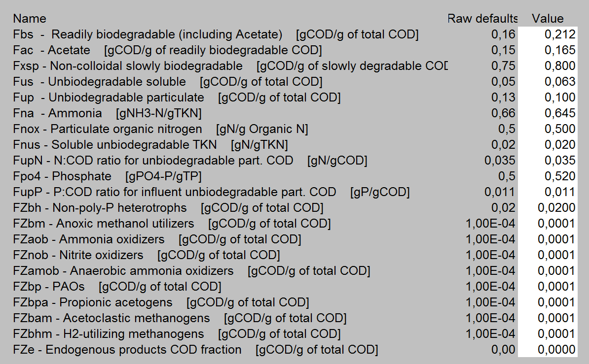 Temperatur ( C) B.3 COD-fraktionering Tabell 12: Default och använda värden i COD-fraktioneringen från BioWin:s fraktioneringsverktyg B.