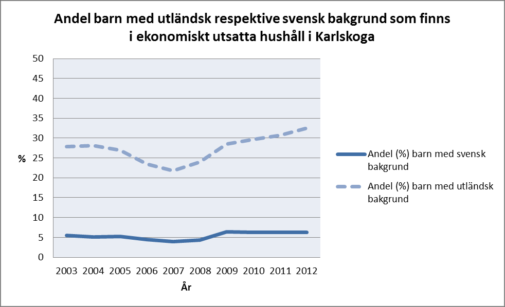 I Rädda Barnens senaste rankning av landets 290 kommuner hamnar Karlskoga på plats 168 över andel barn i ekonomisk utsatthet, vilket är en försämring sedan föregående år då Karlskoga hamnade på plats