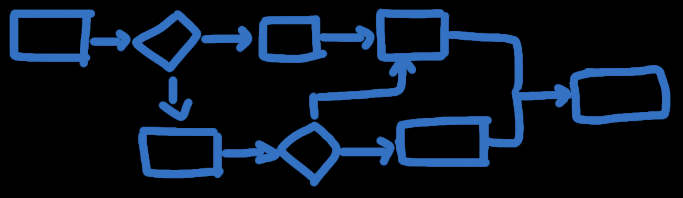 Governance - Processer Lean Software Development 1. Eliminate Waste 2. Amplify learning 3. Decide as late as possible 4. Deliver as fast as possible 5. Empower the team 6. Build integrity in 7.