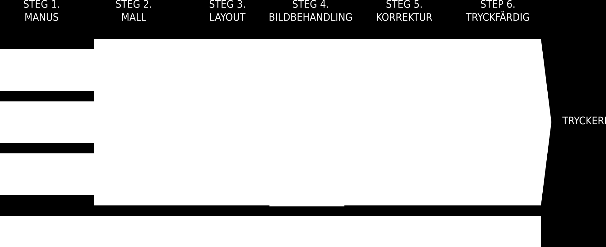 3. Arbetsflöde - teori Vårt grafiska arbetsflöde, det vill säga vad vi ska göra, i vilken ordning, och med vilka verktyg, ser ut så här: Det program vi inte har nämnt tidigare är Evince (som även