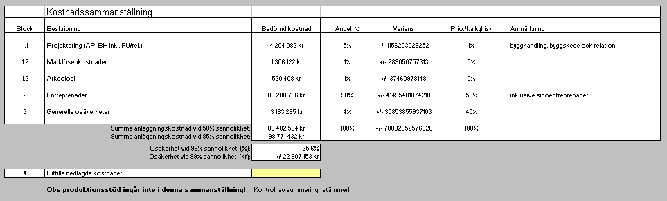 Kostnadssammanställning Risker/osäkerheter (kalkylosäkerheter) Osäkerheter i kalkylen har försökt minimerats genom att ytterligare studera svåra och komplicerade områden.