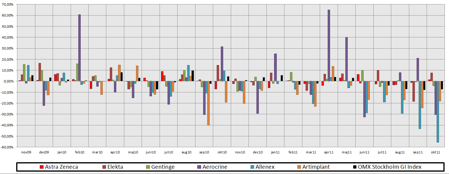 4.2 Portföljer I följande diagram kan man se hur portföljernas avkastning har förändrats under två års period, här kan man även se OMX Stockholm och Hang Seng 40 indexen.