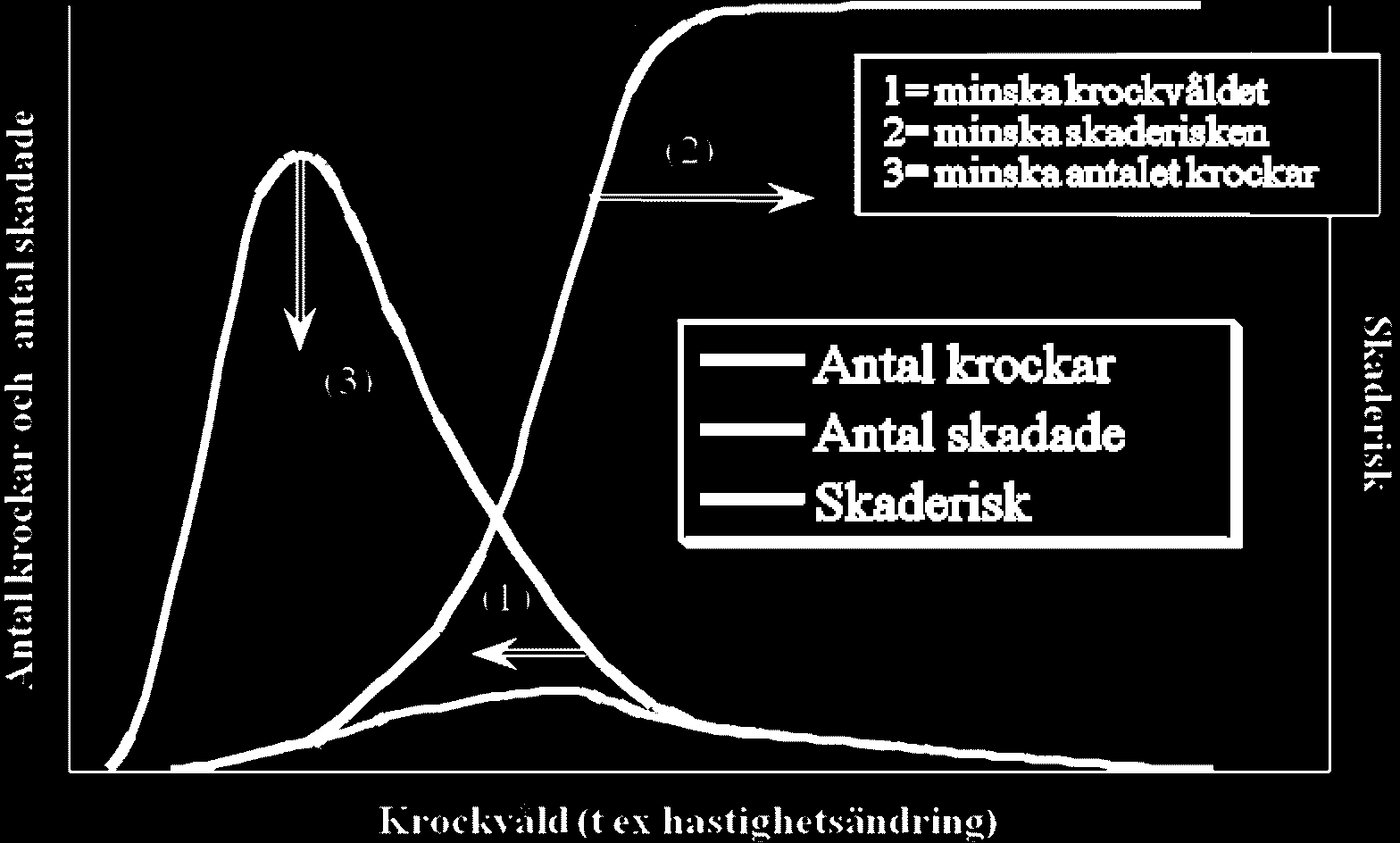 Figur 1. Antal krockar och antal skadade samt skaderisk i förhållande till krockvåld.