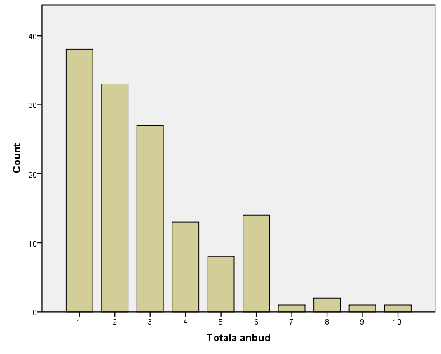 Diagram 1: Frekvens över antalet budgivare i upphandlingarna. 6.