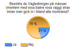 Fråga 14 Besökte du Vägledningen på mässan (montern med rosa bakre rosa vägg) strax