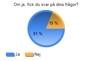 Fråga 17 Om ja, fick du svar på dina frågor?