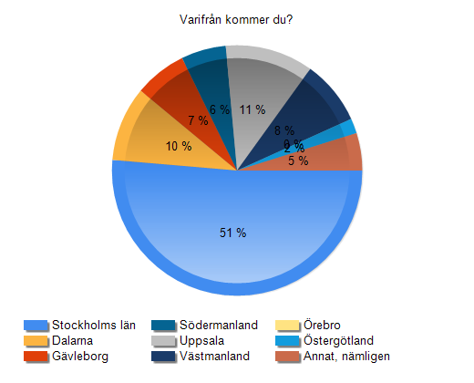 Fråga 2 Du är Fråga 3 Varifrån kommer du?