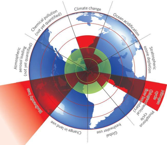 De planetära gränserna Klimat Kväve Biodiversitet Johan