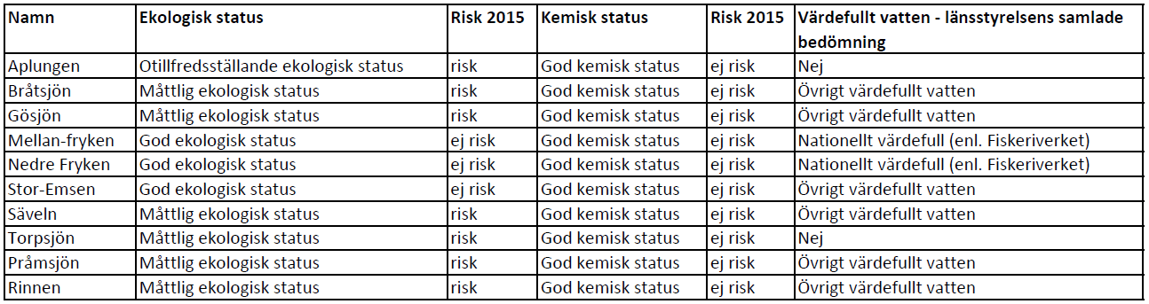 I översiktsplanen redovisas översiktligt naturvärdena i kommunen.