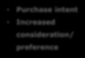 Observation Separate efficiency and effect Added knowledge Investment Reach: Recommendation (brand, P&S) Change in impression Stronger impression Increased loyalty Have bought Visitors Readers