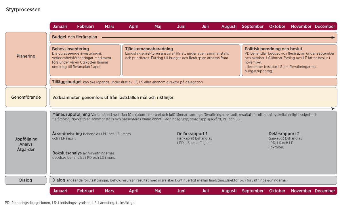 Figur: Landstingets styrprocess för planering, genomförande och uppföljning, från Landstingets budget med flerårsplan 3.