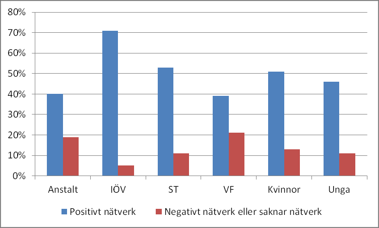 Figur 17. Andelen med positiva eller negativa nätverk klientgrupp Multiproblematik I föregående avsnitt definierades åtta olika problemområden.