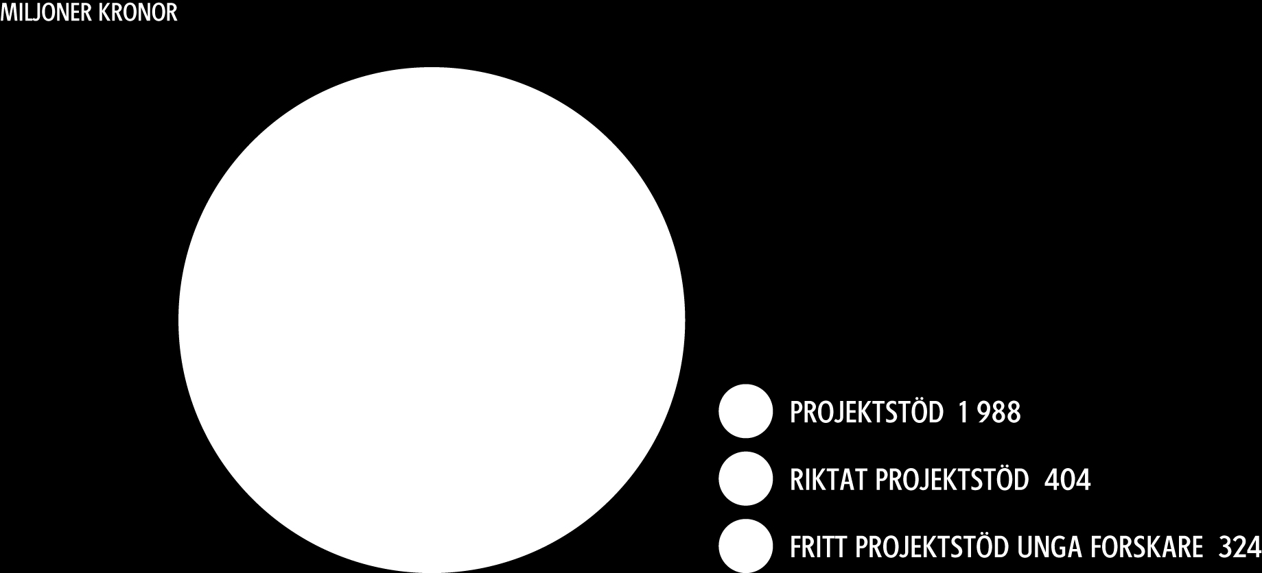 Fördelning av