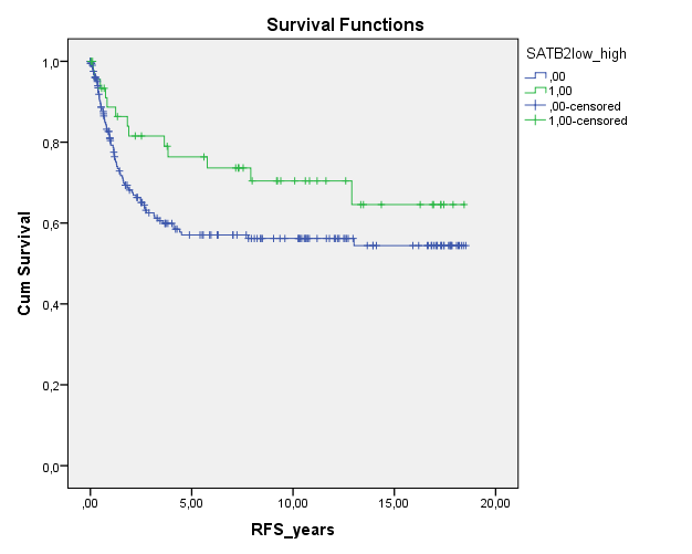 en mellan SATB1 uttryck, både lågt och högt och överlevnaden presenteras i figur 3.
