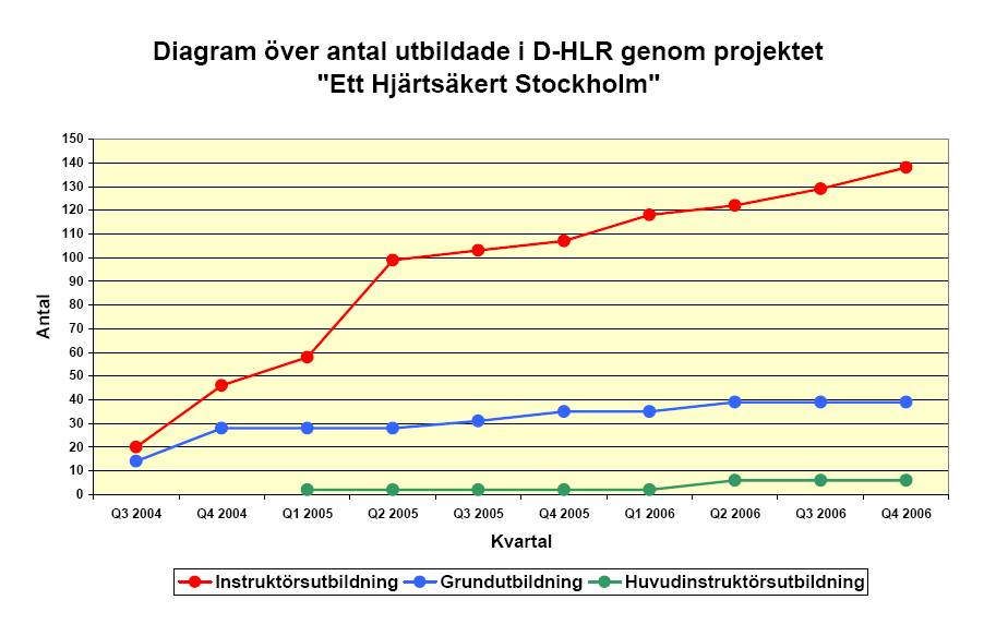 Genomförda grundutbildningar i D-HLR 2004-2006 NK 8 Vällingby Centrum 4 Stockholms Innebandy Centrum 2 Riksdagen 14 Stockholms Mässan, Älvsjö 3 Prevaka 4 Hjärt- och lungsjukas förening