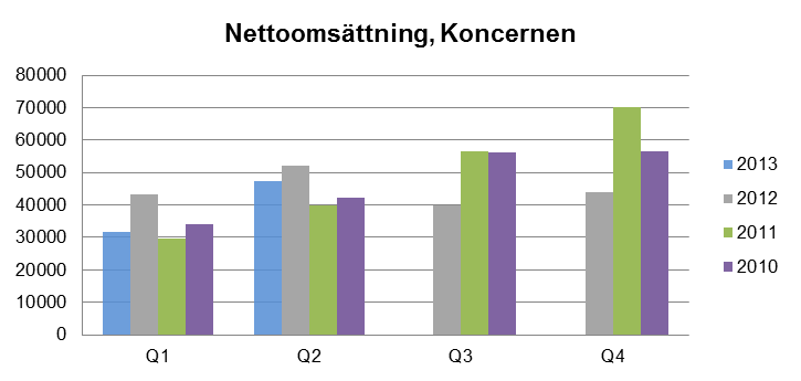 till 21,5 (18,1) procent VD-kommentar Vi har fyra glädjande nyheter att presentera. Den första är att det sedan 2 månader tillbaka är full fart inom kärnverksamheten.