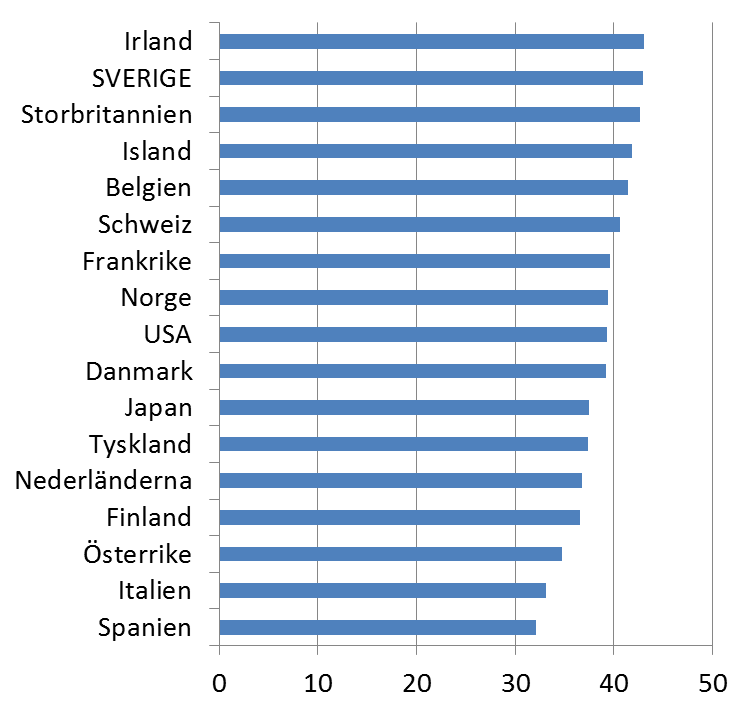 Kunskap och kunskapsintensitet Andelen av befolkningen 25-64 år med minst treårig högskoleutbildning, 2009, procent