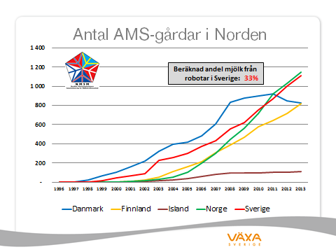 Detta utgör ett paradigmskifte med tanke på att det är mindre än 15 år sedan AMS först intrducerades i landet.