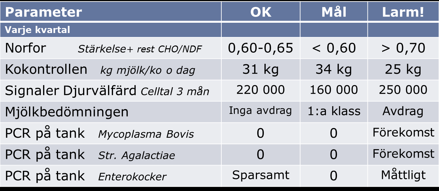 2. Hygien, juverhälsa ch fderbalans Källa: Leveranskvitt/Mejeristatistik 3.