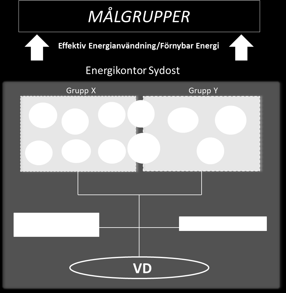 Förbättra informationsåterföring/kommunikation från projekten till aktuella målgrupper För att optimera projektsamverkan skall vi: Skapa en gemensam kalender Vidareutveckla startmötet