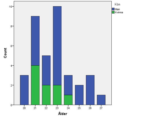 Figur 3: Fördelning av kön och ålders hos respondenterna 4.2 Musik för undersökning Ett samarbete förekom med Musicpartner för att ta fram musiken och göra spellistor till undersökningen.